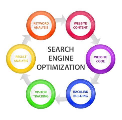 Optimizing content for search engines (SEO) in professional website design